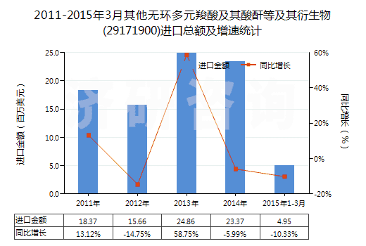 2011-2015年3月其他無環(huán)多元羧酸及其酸酐等及其衍生物(29171900)進(jìn)口總額及增速統(tǒng)計(jì)